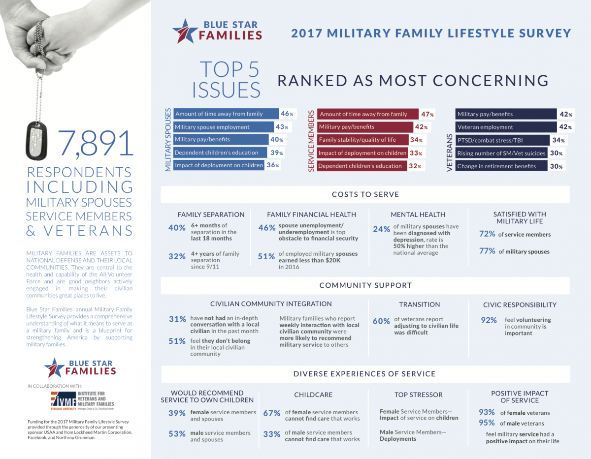 Blue Star Families Top 5 Issues