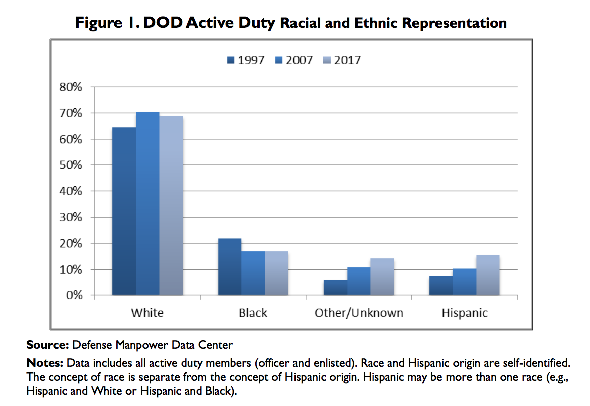 DoD Active Duty Racial and Ethnic Representation chart from the Defense Manpower Data Center