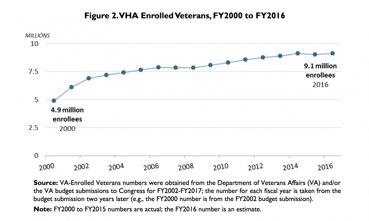 VHA enrolled veterans