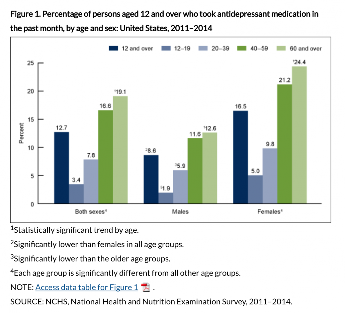 Anti-Depressant use in the United States, 2011-2014 from NCHS
