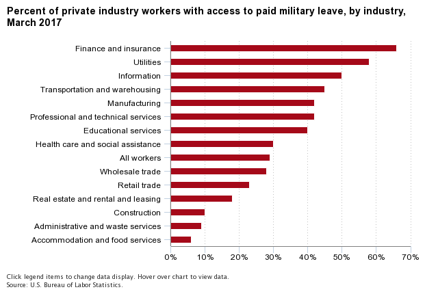 Military Leave by Industry