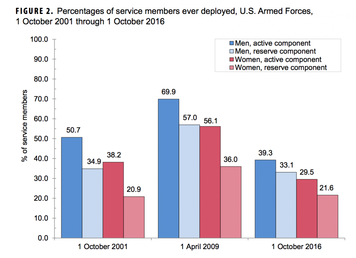 percentage of service members ever deployed