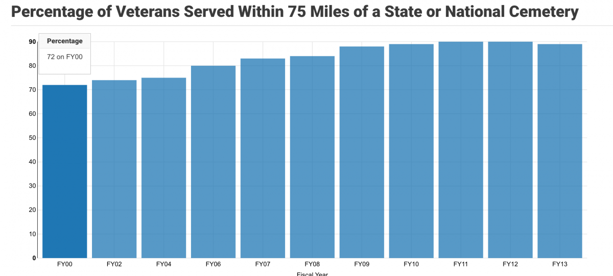 Percentage of Veterans Served Within 75 Miles of a State or National Cemetery