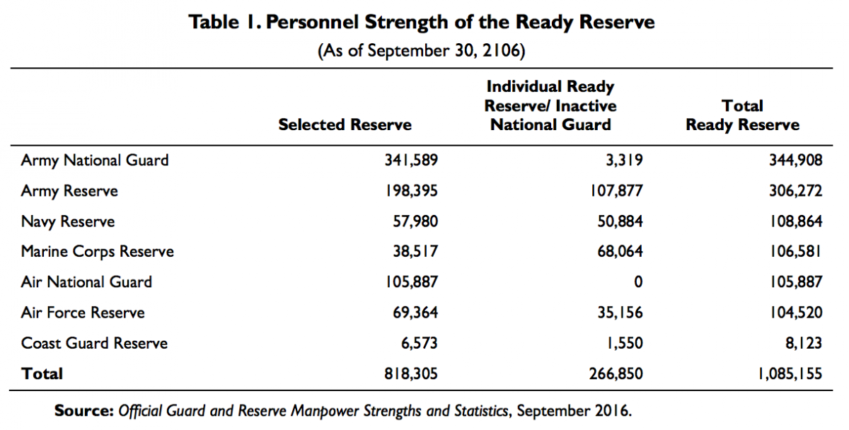personnel strength of the ready reserve