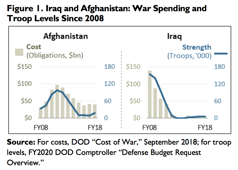 Iraq and Afghanistan: War Spending and Troop Levels Since 2008