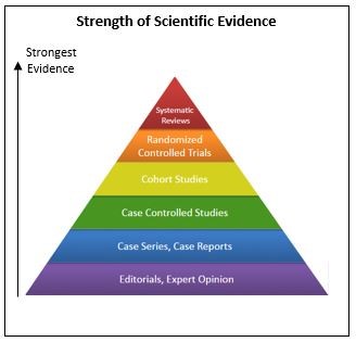 Strength of Scientific Evidence graphic