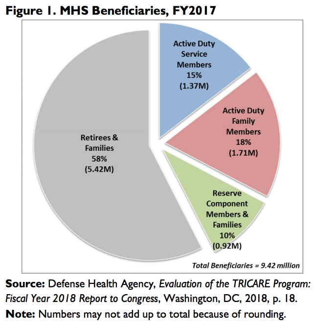 Number of Military Health System beneficiaries in FY 2017