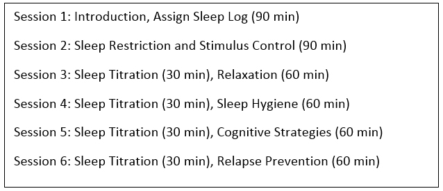 Text Box: Session 1: Introduction, Assign Sleep Log (90 min)Session 2: Sleep Restriction and Stimulus Control (90 min)Session 3: Sleep Titration (30 min), Relaxation (60 min)Session 4: Sleep Titration (30 min), Sleep Hygiene (60 min)Session 5: Sleep Titration (30 min), Cognitive Strategies (60 min)Session 6: Sleep Titration (30 min), Relapse Prevention (60 min)
