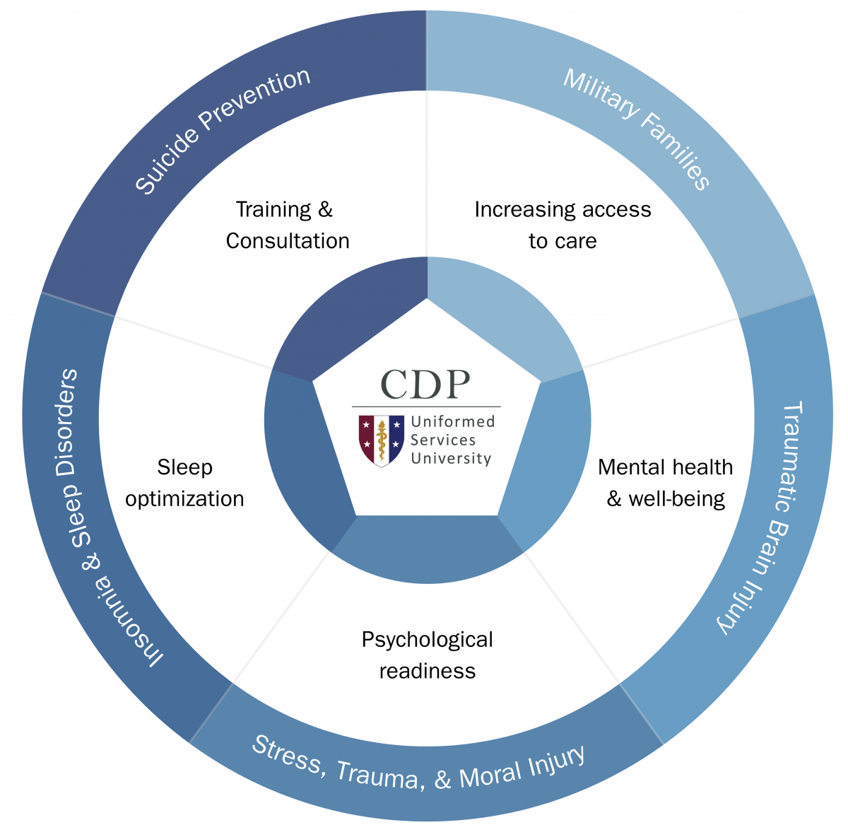 Research at CDP Wheel Chart