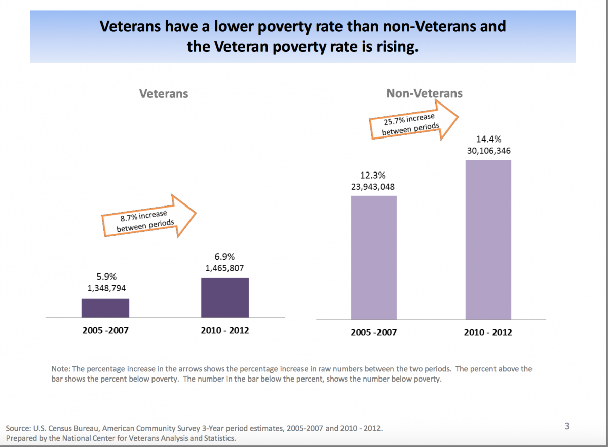 veteran v nonveteran poverty rates